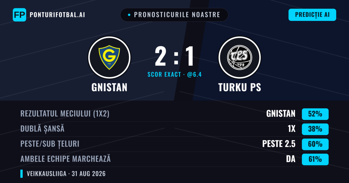Pronosticurile noastre: Gnistan vs Turku PS — Gnistan — Câștigă (49%); Peste 2.5; Ambele echipe: Da