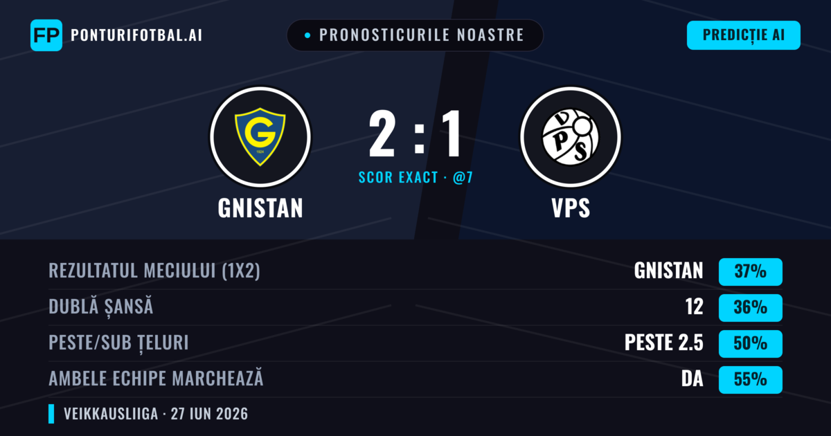 Pronosticurile noastre: Gnistan vs VPS — Gnistan — Câștigă (38%); Peste 2.5; Ambele echipe: Da