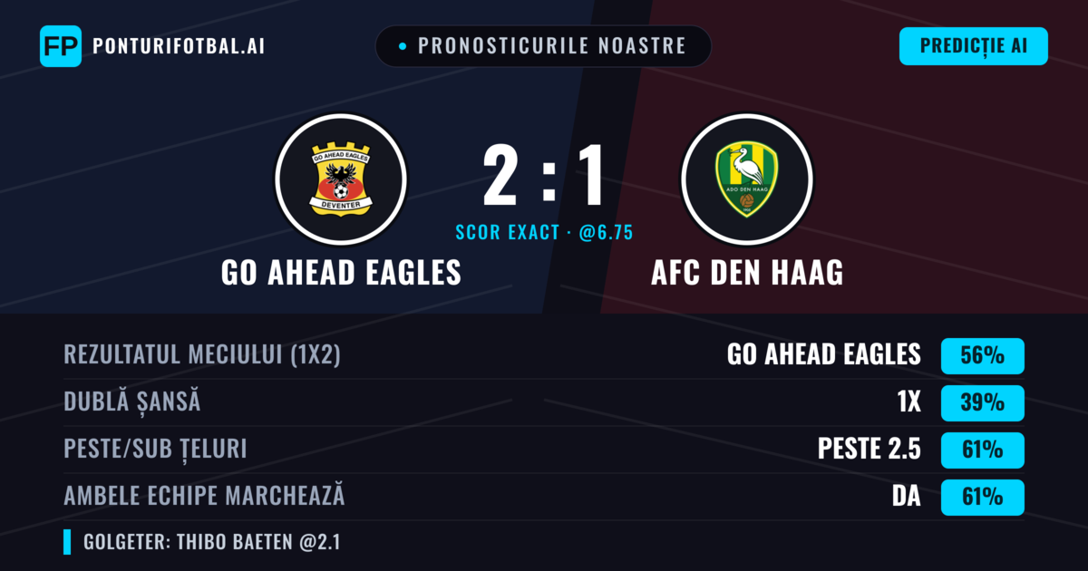 Pronosticurile noastre: GO Ahead Eagles vs AFC Den Haag — GO Ahead Eagles — Câștigă (55%); Peste 2.5; Ambele echipe: Da