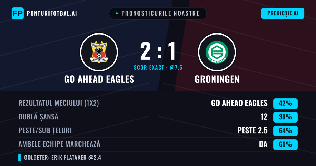 Pronosticurile noastre: GO Ahead Eagles vs Groningen — GO Ahead Eagles — Câștigă (42%); Peste 2.5; Ambele echipe: Da