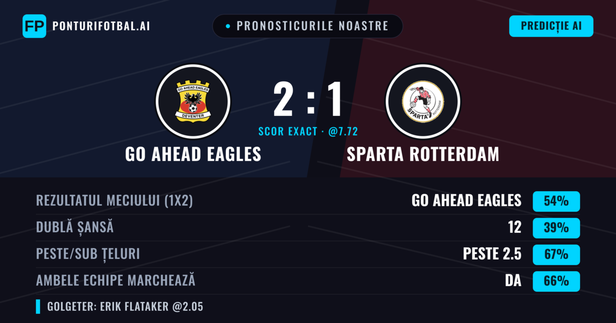 Pronosticurile noastre: GO Ahead Eagles vs Sparta Rotterdam — GO Ahead Eagles — Câștigă (53%); Peste 2.5; Ambele echipe: Da