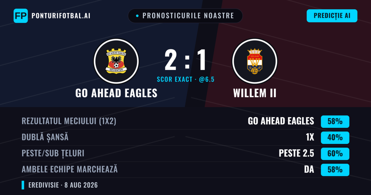 Pronosticurile noastre: GO Ahead Eagles vs Willem II — GO Ahead Eagles — Câștigă (60%); Peste 2.5; Ambele echipe: Da