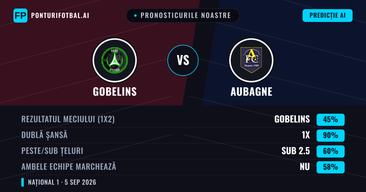 Pronosticurile noastre: Gobelins vs Aubagne — Gobelins — Câștigă (44%); Sub 2.5; Ambele echipe: Da