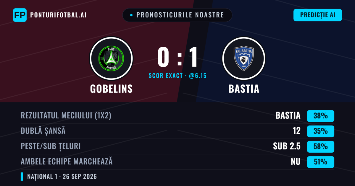 Pronosticurile noastre: Gobelins vs Bastia — Gobelins — Câștigă (38%); Sub 2.5; Ambele echipe: Nu