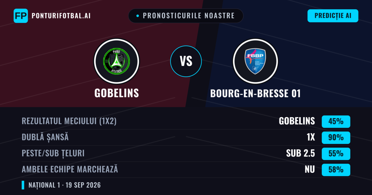 Pronosticurile noastre: Gobelins vs Bourg-en-Bresse 01 — Gobelins — Câștigă (44%); Sub 2.5; Ambele echipe: Nu