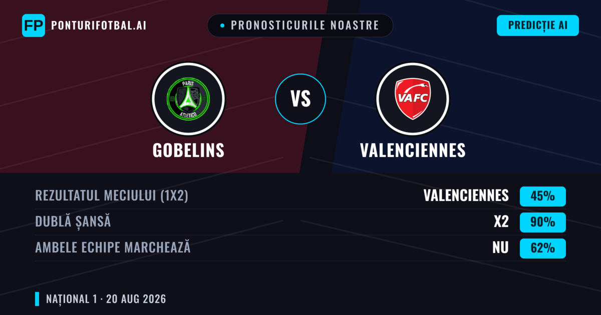 Pronosticurile noastre: Gobelins vs Valenciennes — Valenciennes — Câștigă (42%); Sub 2.5; Ambele echipe: Da