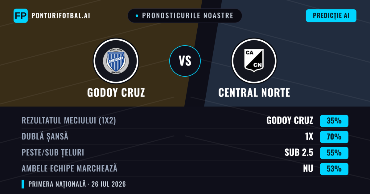 Pronosticurile noastre: Godoy Cruz vs Central Norte — Remiză (35%); Sub 2.5; Ambele echipe: Nu