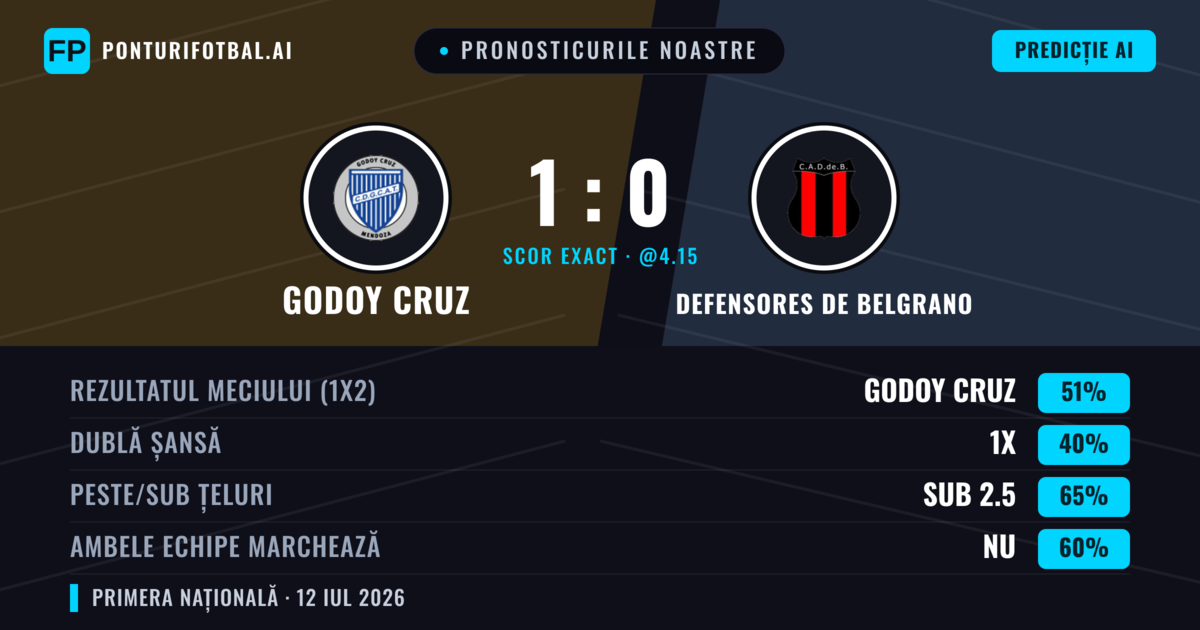 Pronosticurile noastre: Godoy Cruz vs Defensores de Belgrano — Godoy Cruz — Câștigă (51%); Sub 2.5; Ambele echipe: Nu