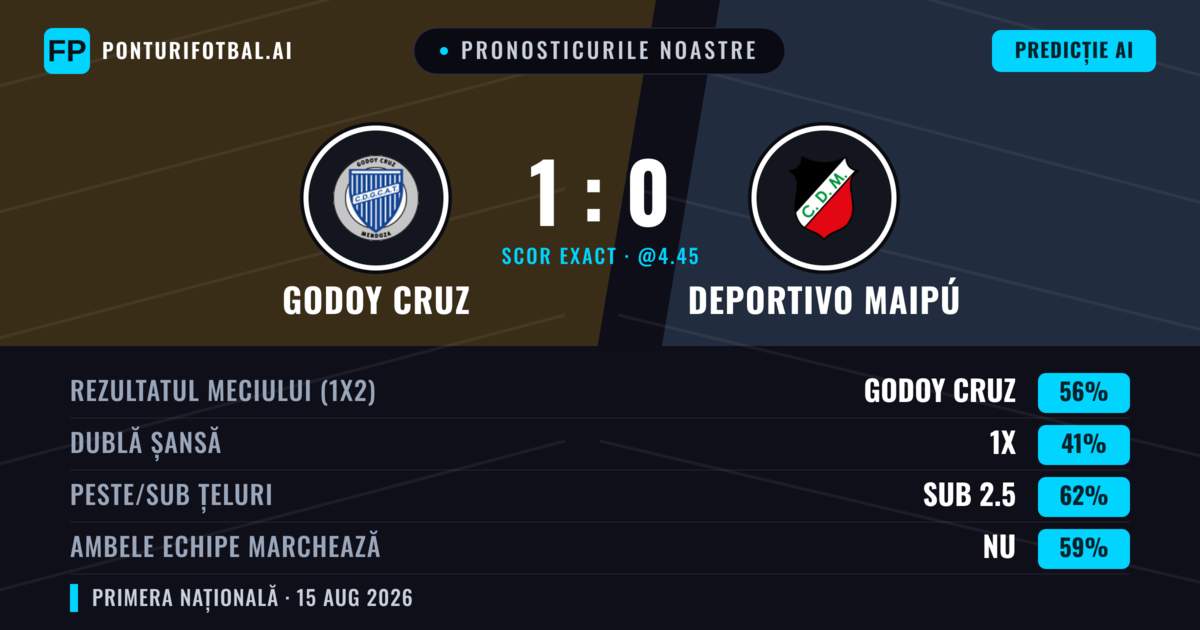 Pronosticurile noastre: Godoy Cruz vs Deportivo Maipú — Godoy Cruz — Câștigă (54%); Sub 2.5; Ambele echipe: Nu