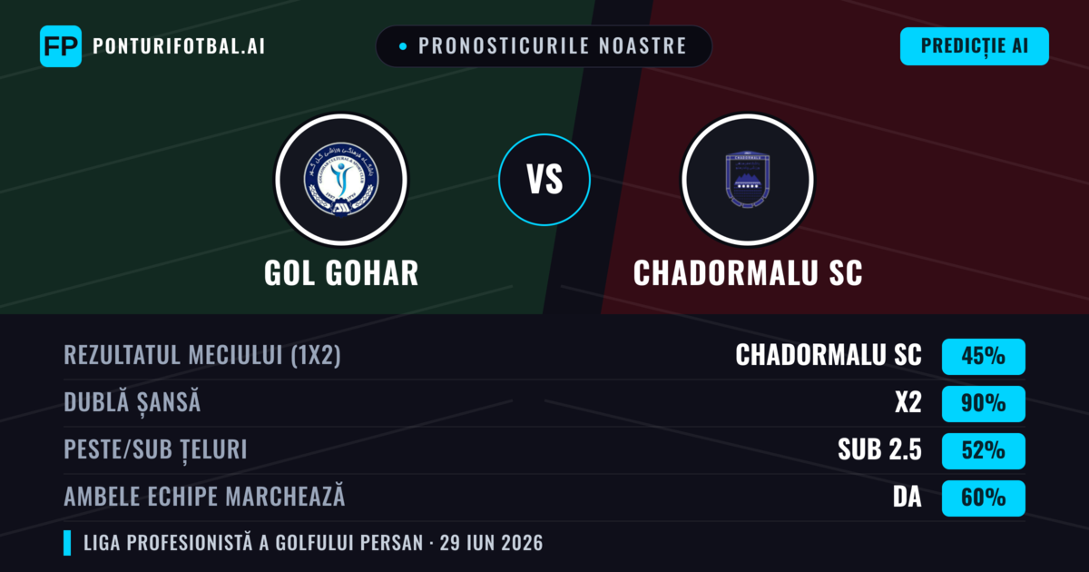 Pronosticurile noastre: Gol Gohar vs Chadormalu SC — Remiză (45%); Sub 2.5; Ambele echipe: Da