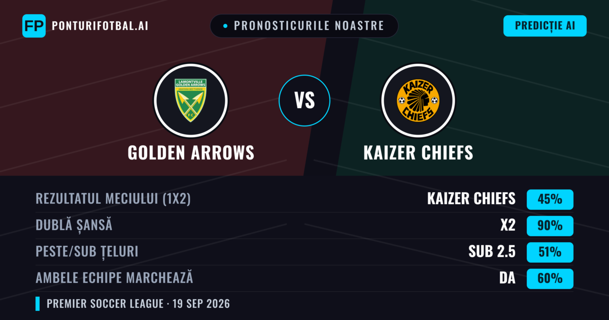 Pronosticurile noastre: Golden Arrows vs Kaizer Chiefs — Kaizer Chiefs — Câștigă (46%); Sub 2.5; Ambele echipe: Nu