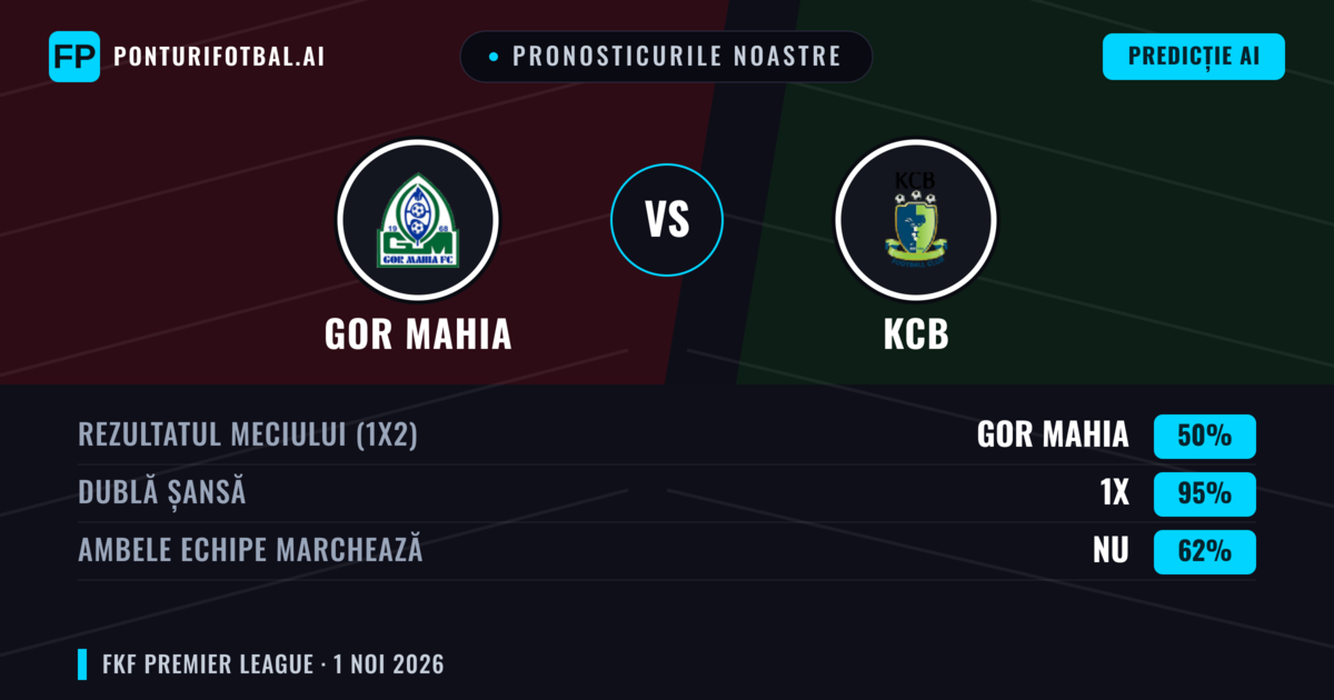 Pronosticurile noastre: GOR Mahia vs KCB — GOR Mahia — Câștigă (51%); Sub 2.5; Ambele echipe: Nu