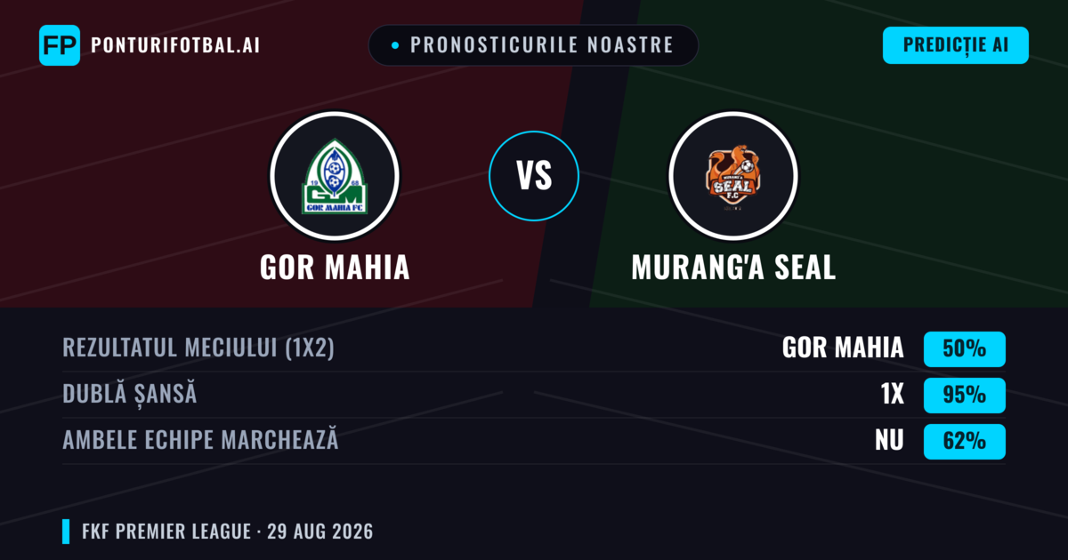 Pronosticurile noastre: GOR Mahia vs Murang'a SEAL — GOR Mahia — Câștigă (61%); Sub 2.5; Ambele echipe: Nu