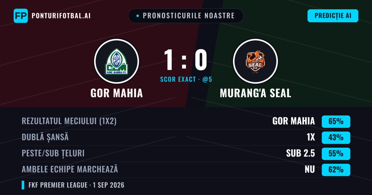 Pronosticurile noastre: GOR Mahia vs Murang'a SEAL — GOR Mahia — Câștigă (65%); Sub 2.5; Ambele echipe: Nu
