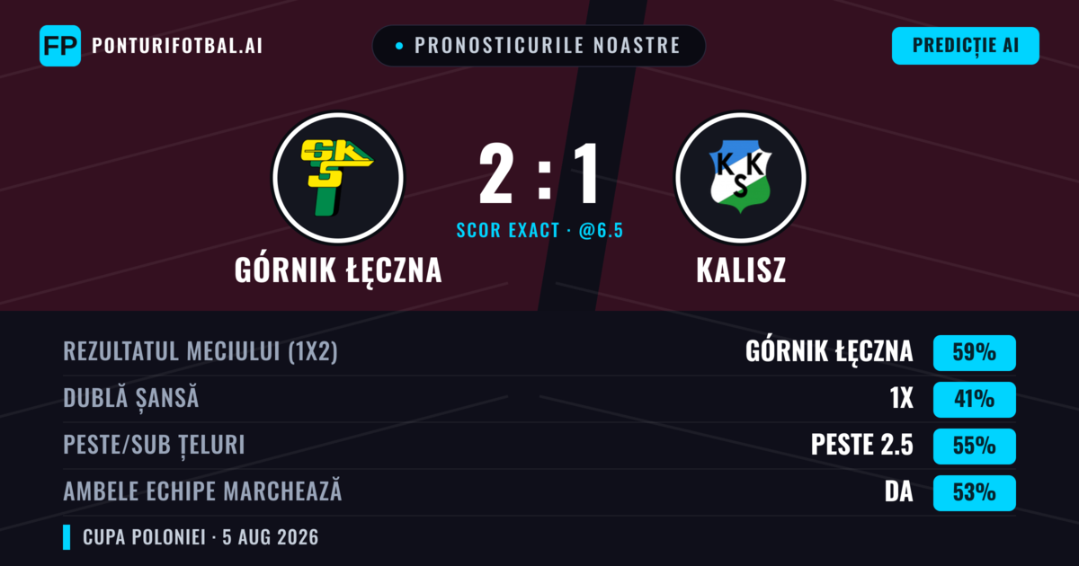 Pronosticurile noastre: Górnik Łęczna vs Kalisz — Górnik Łęczna — Câștigă (60%); Peste 2.5; Ambele echipe: Da