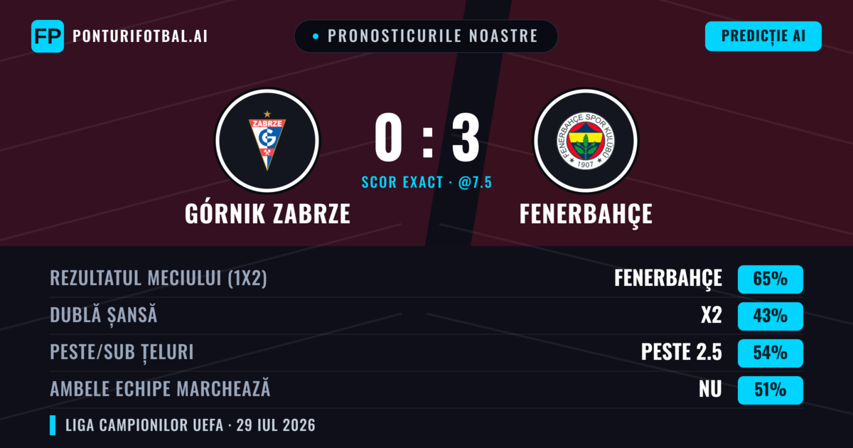 Pronosticurile noastre: Górnik Zabrze vs Fenerbahçe — Fenerbahçe — Câștigă (63%); Peste 2.5; Ambele echipe: Da