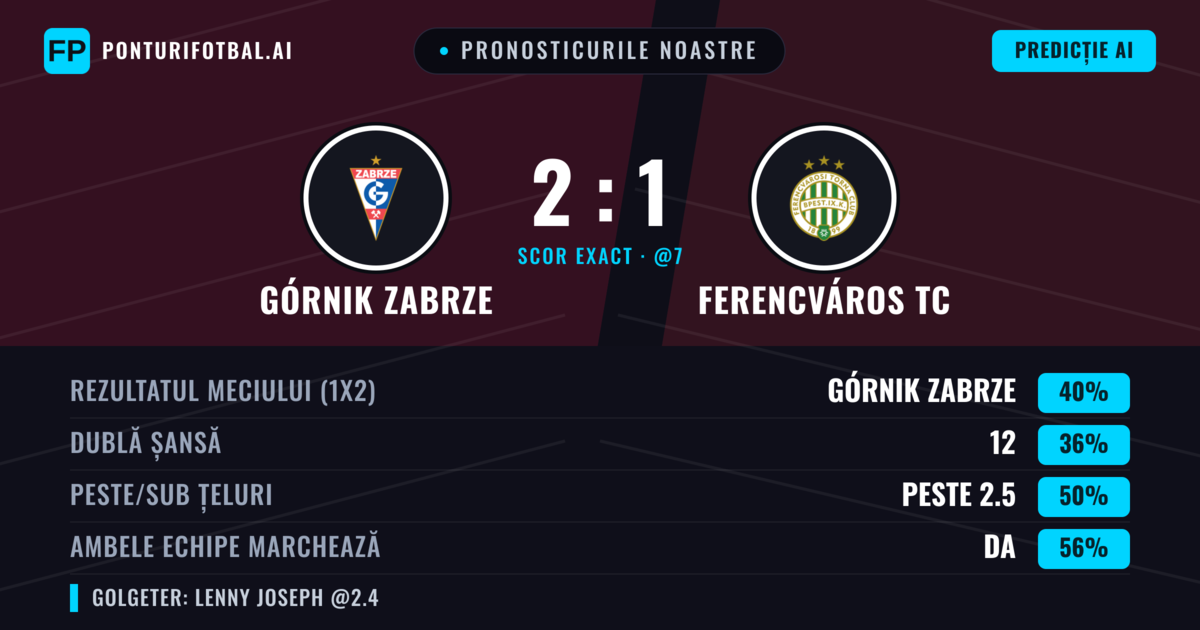 Pronosticurile noastre: Górnik Zabrze vs Ferencváros TC — Górnik Zabrze — Câștigă (41%); Sub 2.5; Ambele echipe: Da