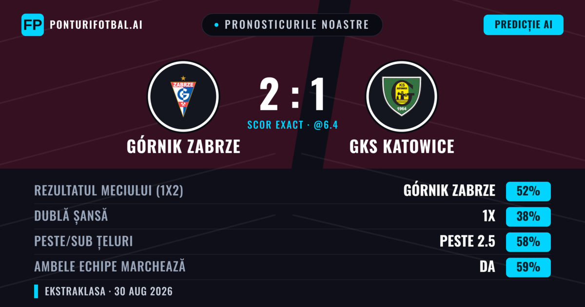 Pronosticurile noastre: Górnik Zabrze vs GKS Katowice — Górnik Zabrze — Câștigă (51%); Peste 2.5; Ambele echipe: Da