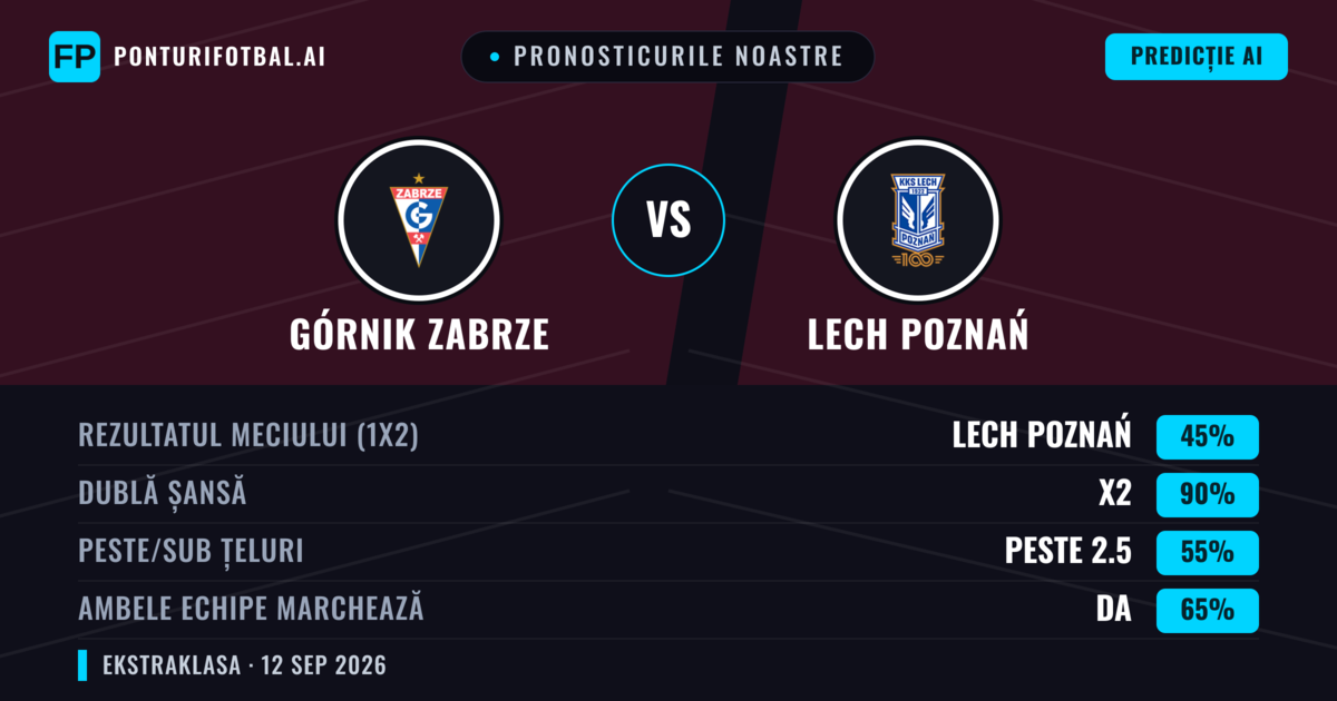 Pronosticurile noastre: Górnik Zabrze vs Lech Poznań — Remiză (45%); Peste 2.5; Ambele echipe: Da