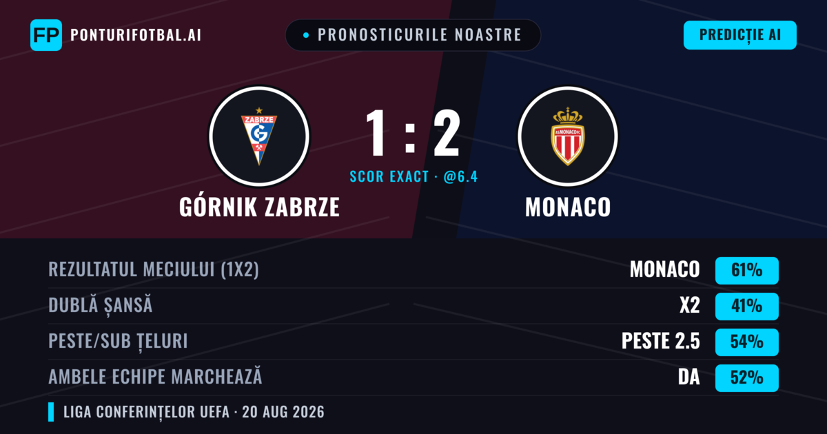 Pronosticurile noastre: Górnik Zabrze vs Monaco — Monaco — Câștigă (60%); Peste 2.5; Ambele echipe: Da