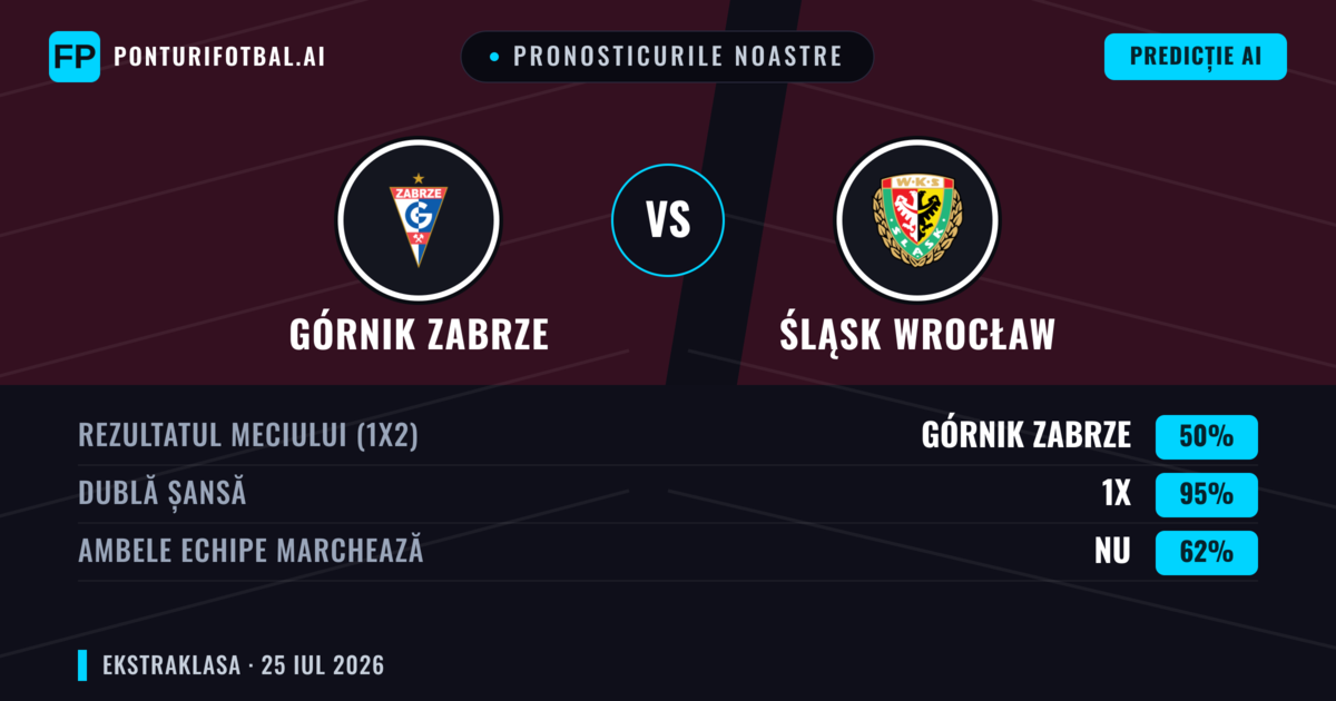 Pronosticurile noastre: Górnik Zabrze vs Śląsk Wrocław — Górnik Zabrze — Câștigă (54%); Peste 2.5; Ambele echipe: Da
