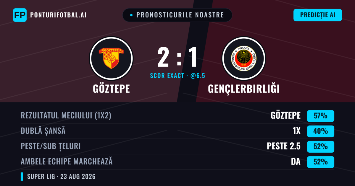 Pronosticurile noastre: Göztepe vs Gençlerbirliği — Göztepe — Câștigă (55%); Sub 2.5; Ambele echipe: Da