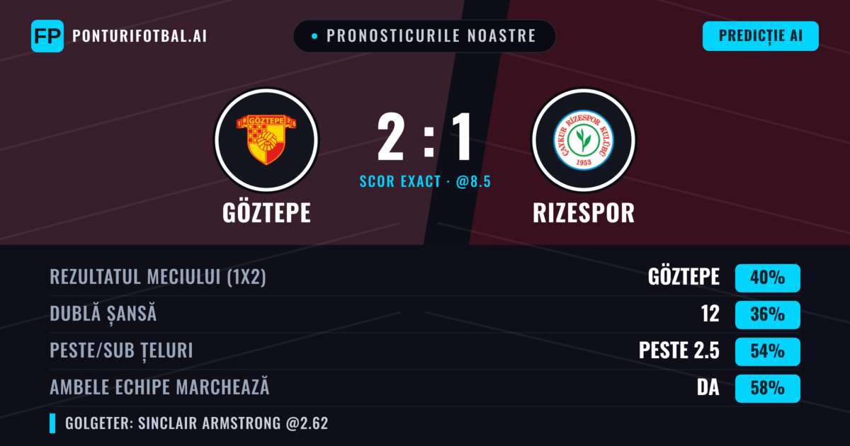 Pronosticurile noastre: Göztepe vs Rizespor — Rizespor — Câștigă (38%); Peste 2.5; Ambele echipe: Da
