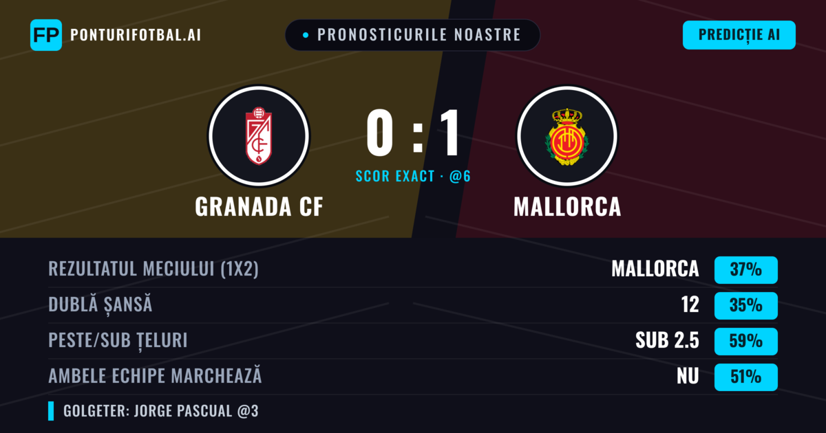 Pronosticurile noastre: Granada CF vs Mallorca — Mallorca — Câștigă (40%); Sub 2.5; Ambele echipe: Nu