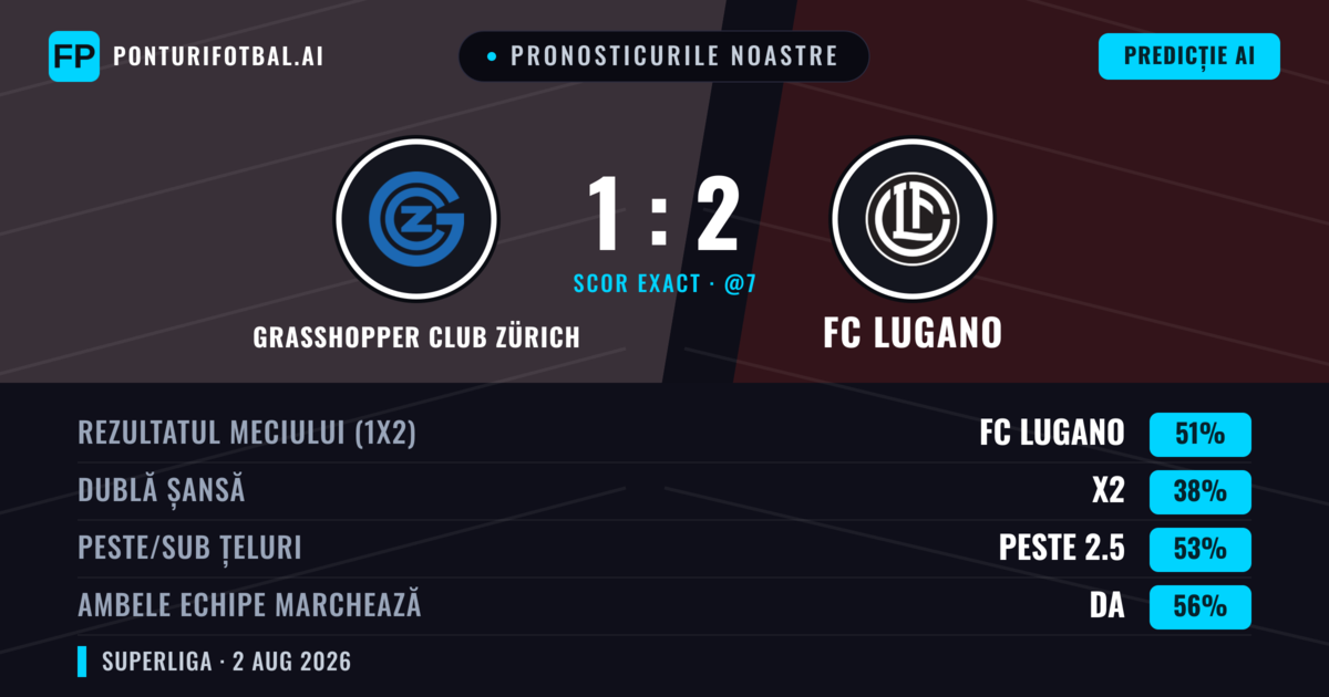 Pronosticurile noastre: Grasshopper Club Zürich vs FC Lugano — FC Lugano — Câștigă (50%); Peste 2.5; Ambele echipe: Da