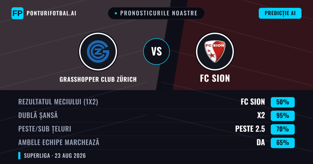 Pronosticurile noastre: Grasshopper Club Zürich vs FC Sion — Remiză (50%); Peste 2.5; Ambele echipe: Da