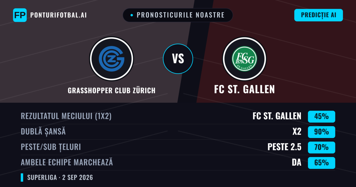 Pronosticurile noastre: Grasshopper Club Zürich vs FC St. Gallen — FC St. Gallen — Câștigă (54%); Peste 2.5; Ambele echipe: Da