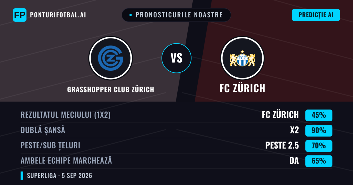 Pronosticurile noastre: Grasshopper Club Zürich vs FC Zürich — FC Zürich — Câștigă (40%); Peste 2.5; Ambele echipe: Da