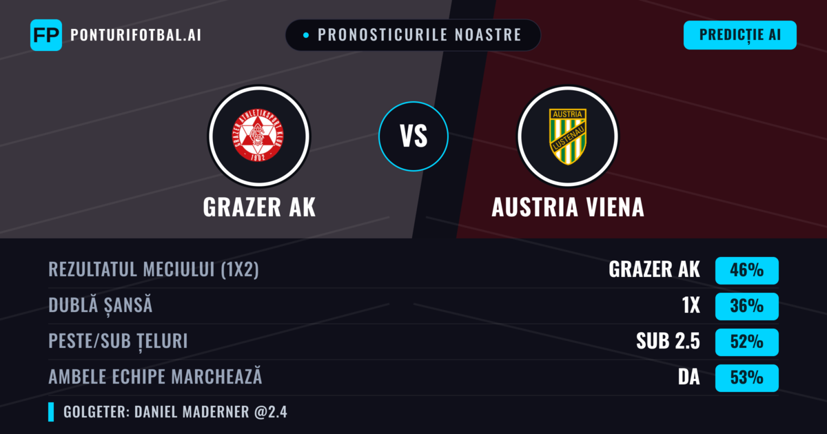 Pronosticurile noastre: Grazer AK vs Austria Viena — Grazer AK — Câștigă (47%); Sub 2.5; Ambele echipe: Da