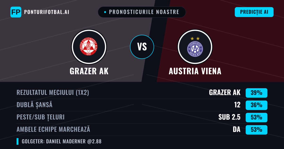 Pronosticurile noastre: Grazer AK vs Austria Viena — Grazer AK — Câștigă (38%); Sub 2.5; Ambele echipe: Da