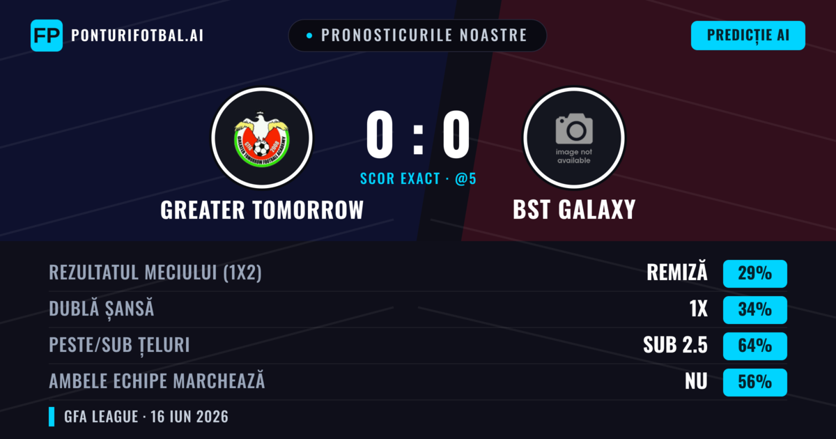Pronosticurile noastre: Greater Tomorrow vs BST Galaxy — Greater Tomorrow — Câștigă (37%); Sub 2.5; Ambele echipe: Nu