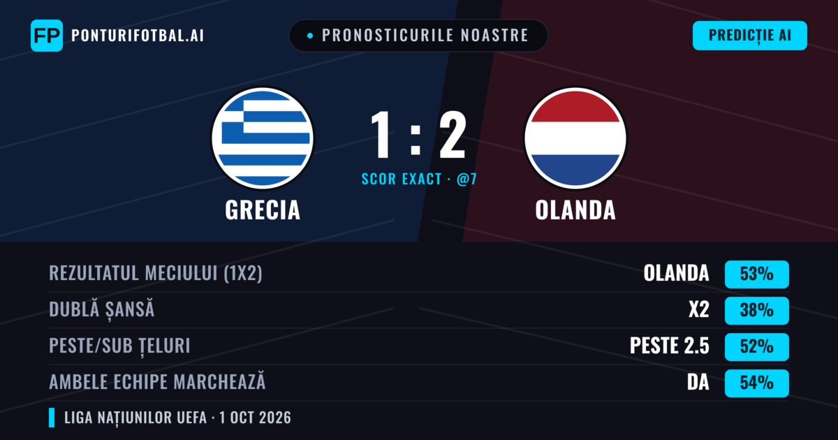 Pronosticurile noastre: Grecia vs Olanda — Olanda — Câștigă (45%); Peste 2.5; Ambele echipe: Da
