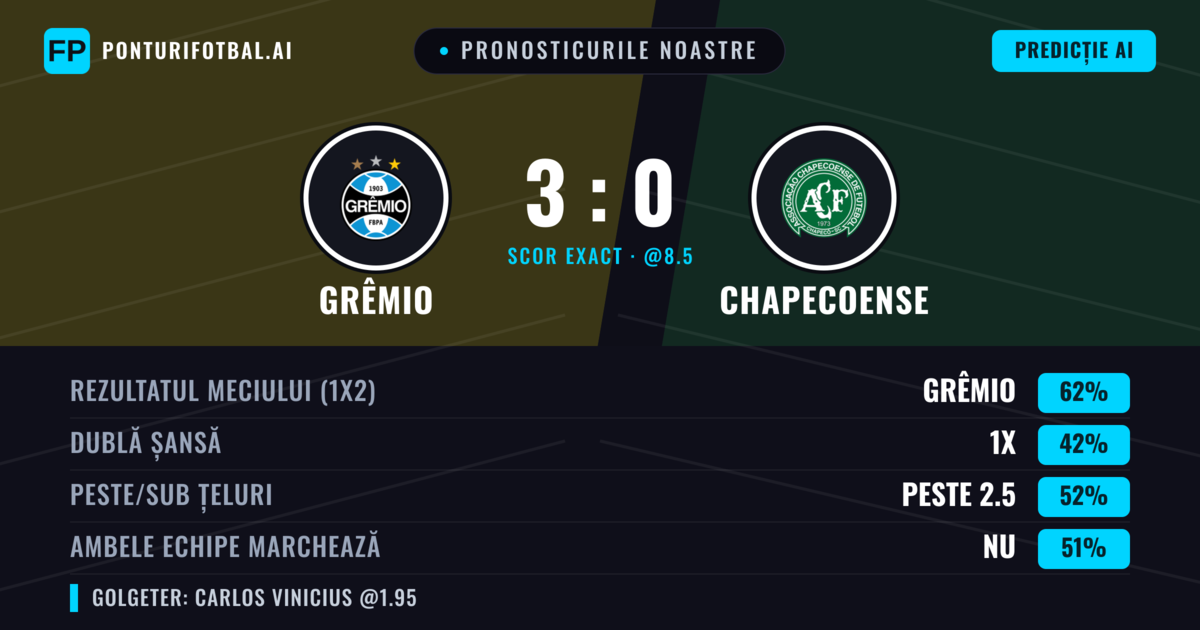 Pronosticurile noastre: Grêmio vs Chapecoense — Grêmio — Câștigă (62%); Peste 2.5; Ambele echipe: Da