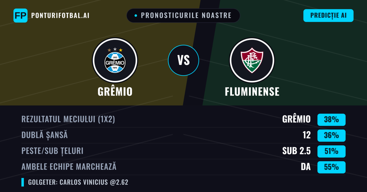 Pronosticurile noastre: Grêmio vs Fluminense — Fluminense — Câștigă (42%); Sub 2.5; Ambele echipe: Da