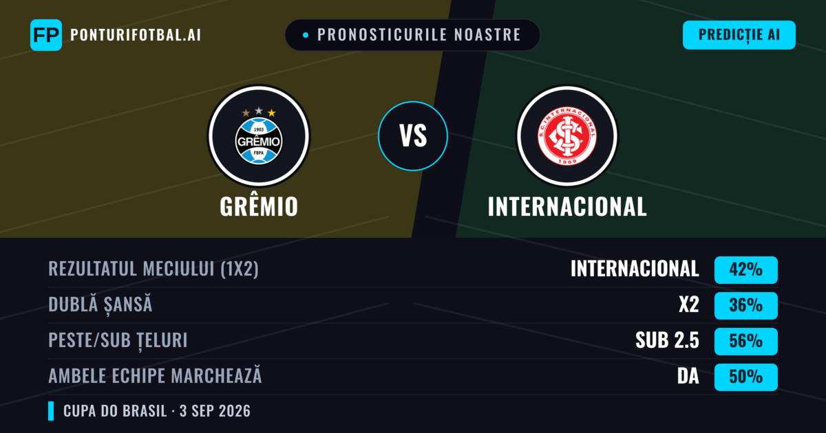 Pronosticurile noastre: Grêmio vs Internacional — Grêmio — Câștigă (36%); Sub 2.5; Ambele echipe: Nu