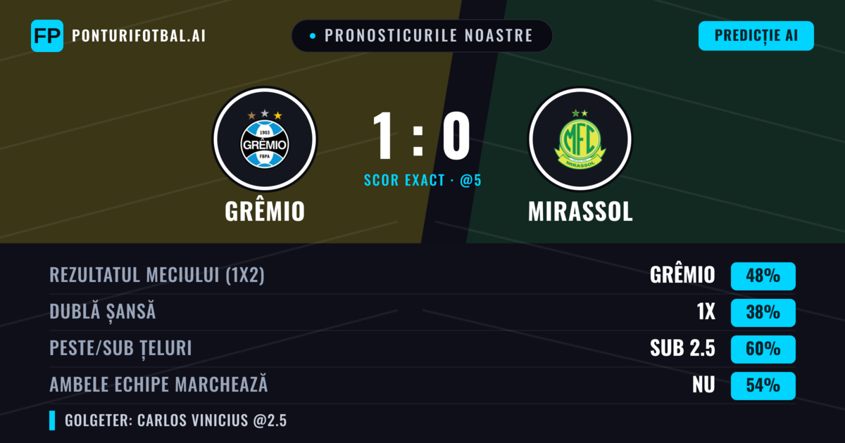 Pronosticurile noastre: Grêmio vs Mirassol — Grêmio — Câștigă (47%); Sub 2.5; Ambele echipe: Nu