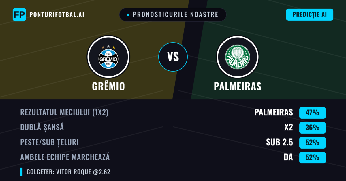 Pronosticurile noastre: Grêmio vs Palmeiras — Palmeiras — Câștigă (51%); Sub 2.5; Ambele echipe: Da