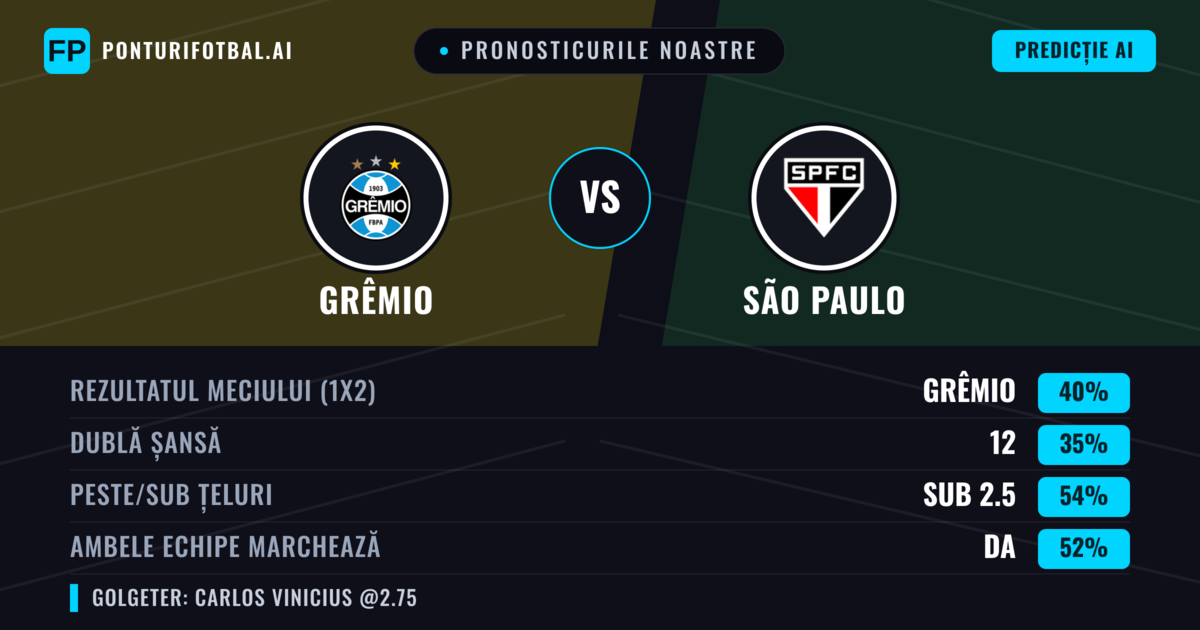 Pronosticurile noastre: Grêmio vs São Paulo — Grêmio — Câștigă (42%); Sub 2.5; Ambele echipe: Da