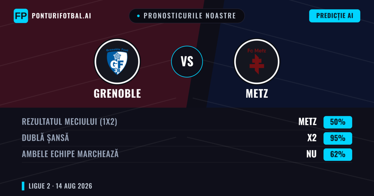 Pronosticurile noastre: Grenoble vs Metz — Metz — Câștigă (47%); Sub 2.5; Ambele echipe: Da