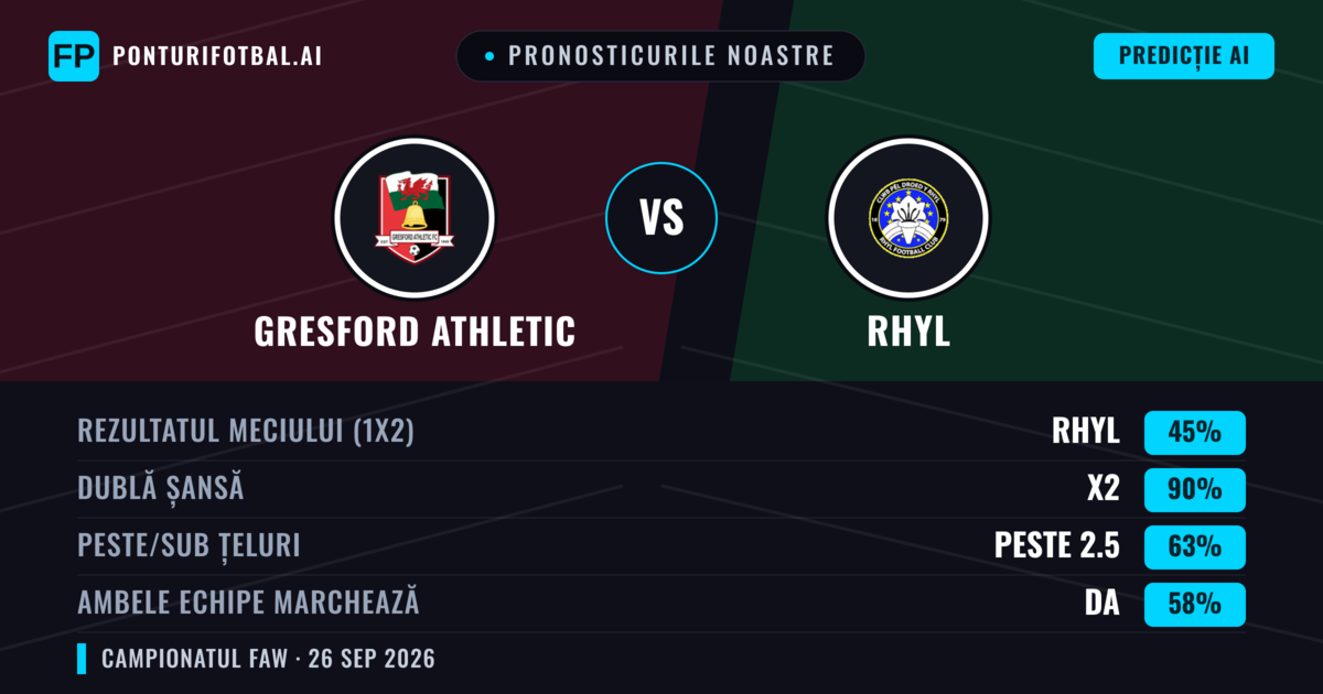 Pronosticurile noastre: Gresford Athletic vs Rhyl — Remiză (45%); Peste 2.5; Ambele echipe: Da