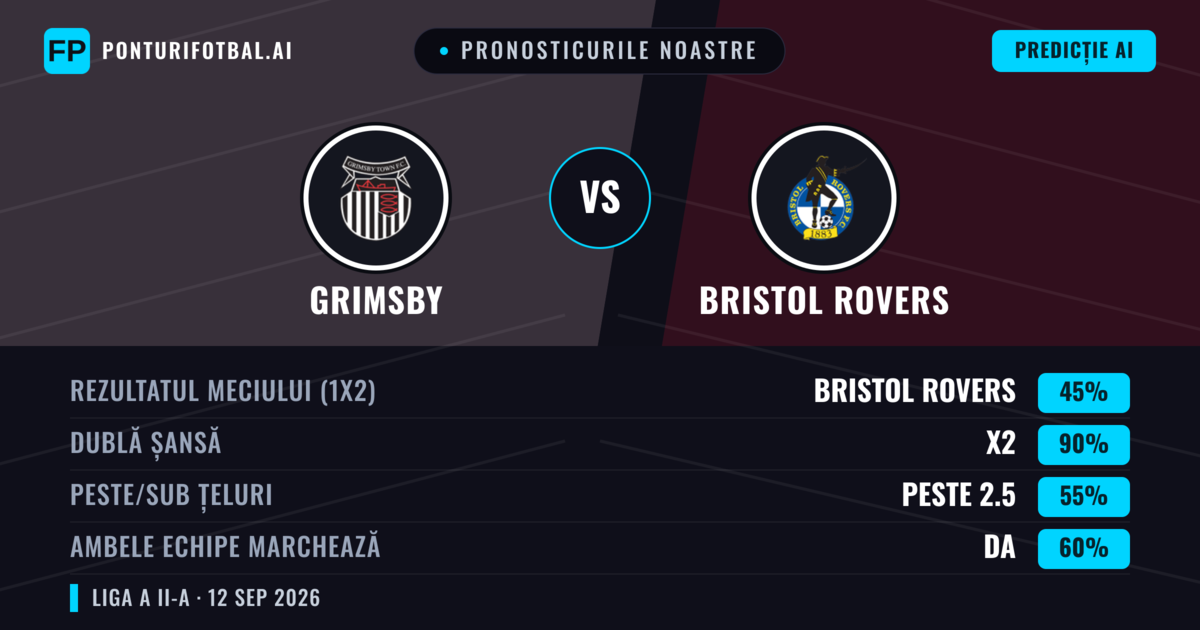 Pronosticurile noastre: Grimsby vs Bristol Rovers — Remiză (45%); Peste 2.5; Ambele echipe: Da