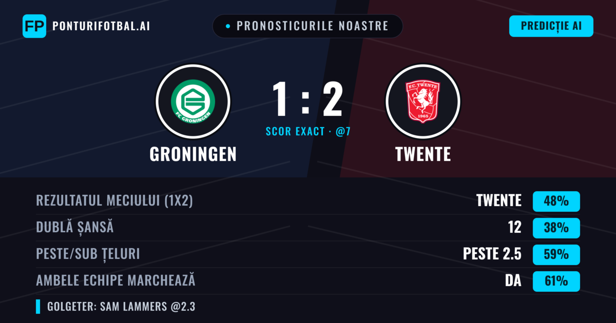 Pronosticurile noastre: Groningen vs Twente — Twente — Câștigă (47%); Peste 2.5; Ambele echipe: Da