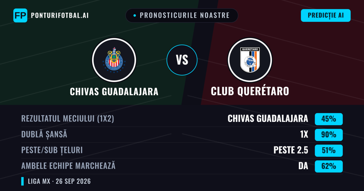 Pronosticurile noastre: Chivas Guadalajara vs Club Querétaro — Chivas Guadalajara — Câștigă (61%); Peste 2.5; Ambele echipe: Da