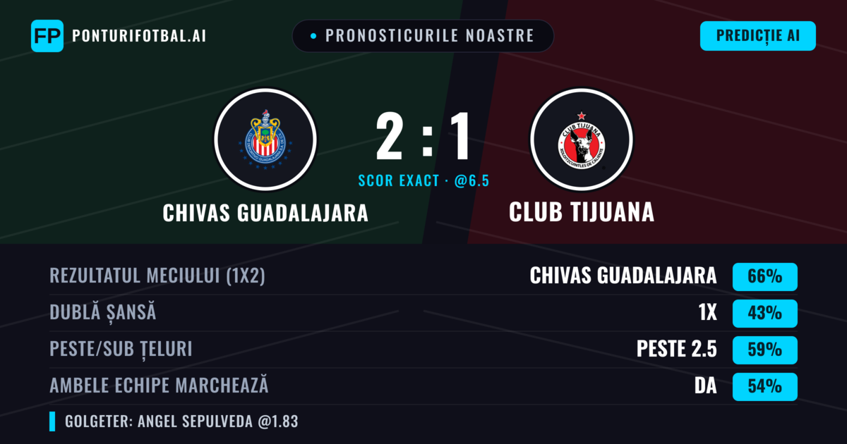 Pronosticurile noastre: Chivas Guadalajara vs Club Tijuana — Chivas Guadalajara — Câștigă (64%); Peste 2.5; Ambele echipe: Da