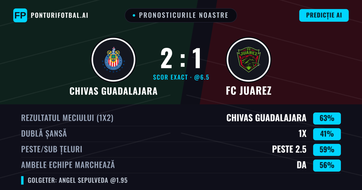 Pronosticurile noastre: Chivas Guadalajara vs FC Juarez — Chivas Guadalajara — Câștigă (66%); Peste 2.5; Ambele echipe: Da