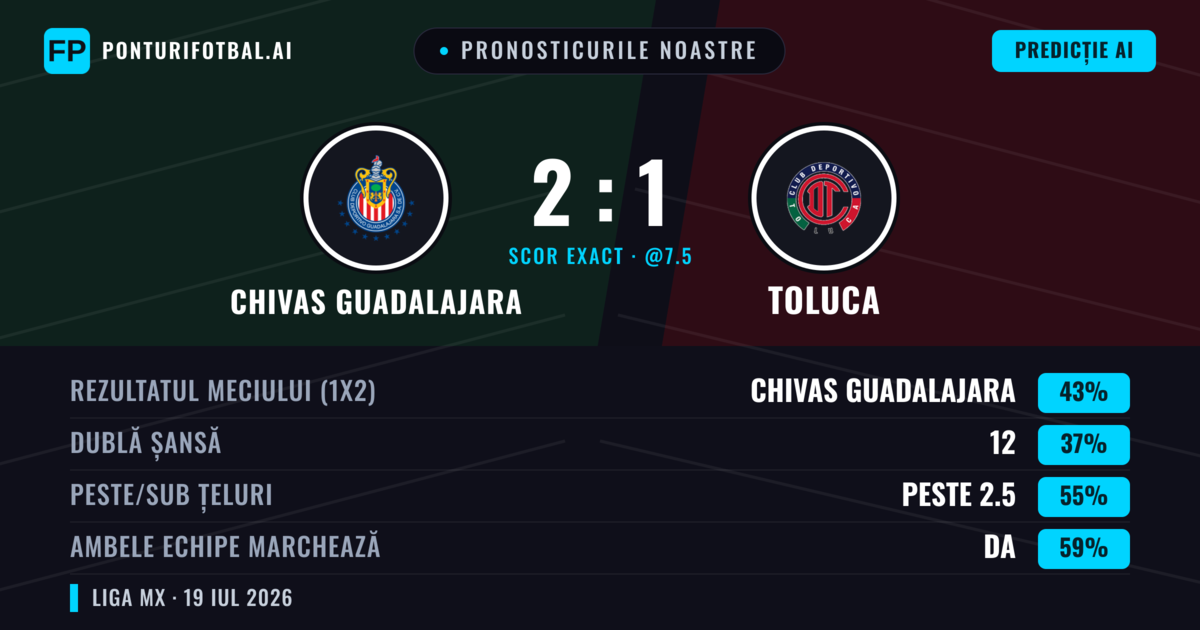 Pronosticurile noastre: Chivas Guadalajara vs Toluca — Chivas Guadalajara — Câștigă (42%); Peste 2.5; Ambele echipe: Da